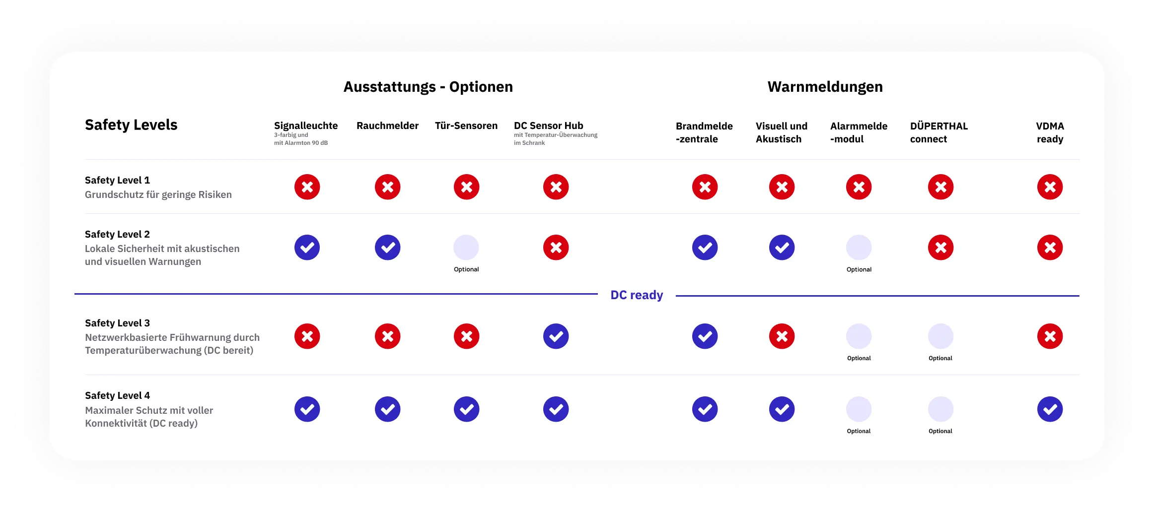 Tabelle mit Sicherheitslevels und Optionen für Warnmeldungen, einschließlich Signallichtern, Rauchmeldern und Tür-Sensoren.