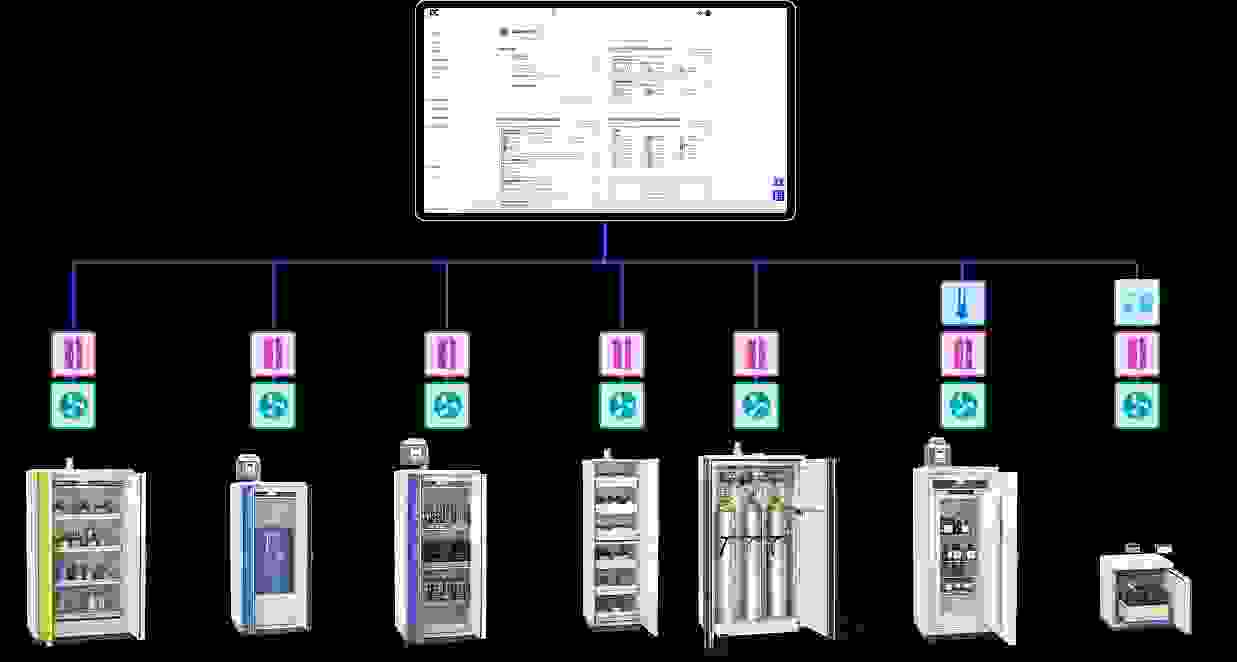 Diagramm eines Kühlsystems mit verschiedenen Kühlschränken und einer Steuerungseinheit oben.