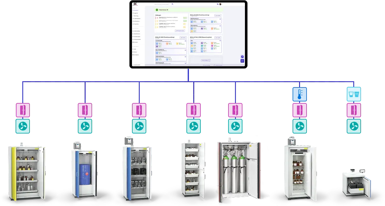 Diagramm eines Kühlsystems mit verschiedenen Kühlschränken und einer Steuerungseinheit oben.