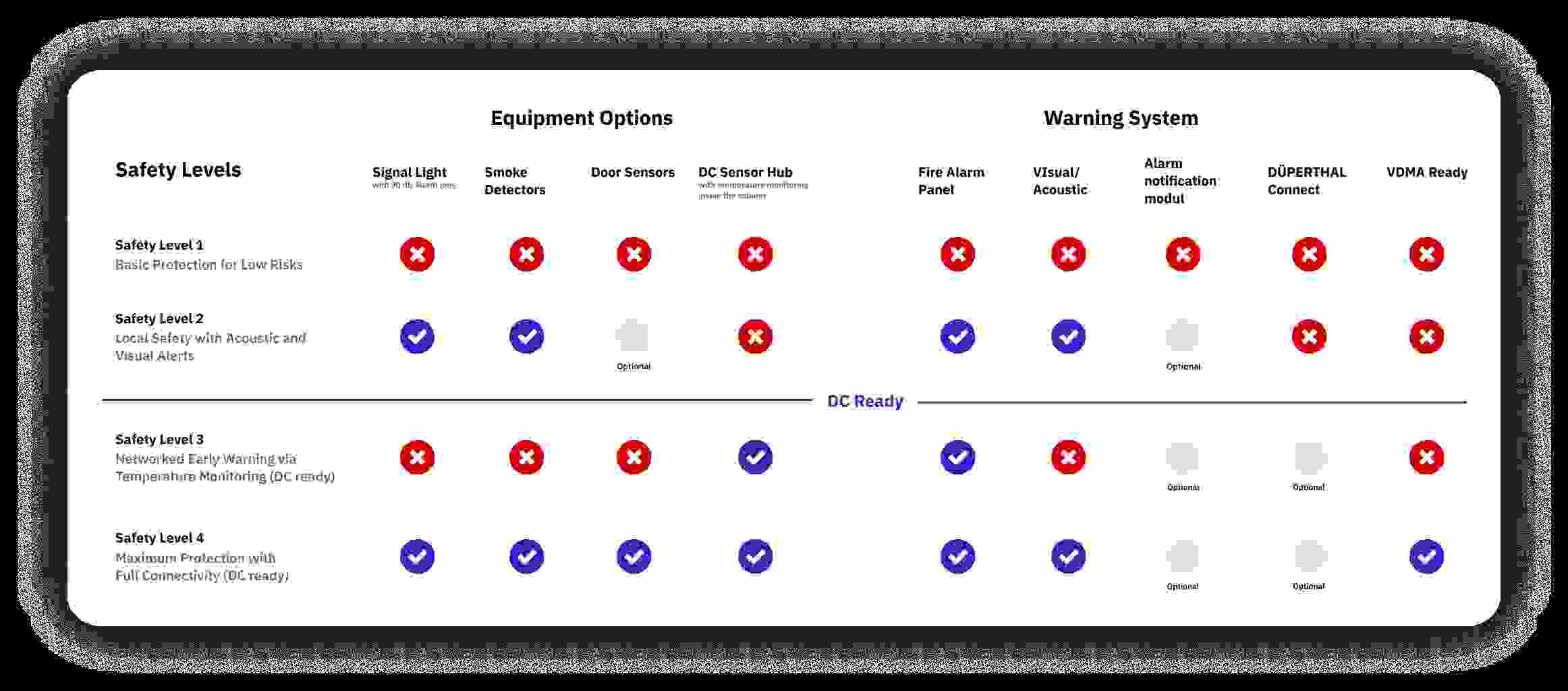 Table comparing safety levels, equipment options, and warning systems for various safety measures. Each row indicates specific safety levels along with available equipment like smoke detectors and fire alarm panels. Symbols represent the availability of each option.