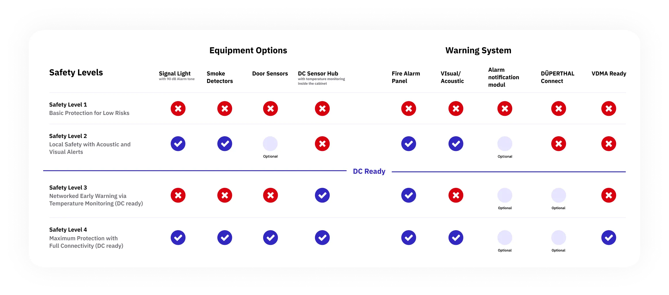 Table comparing safety levels, equipment options, and warning systems for various safety measures. Each row indicates specific safety levels along with available equipment like smoke detectors and fire alarm panels. Symbols represent the availability of each option.